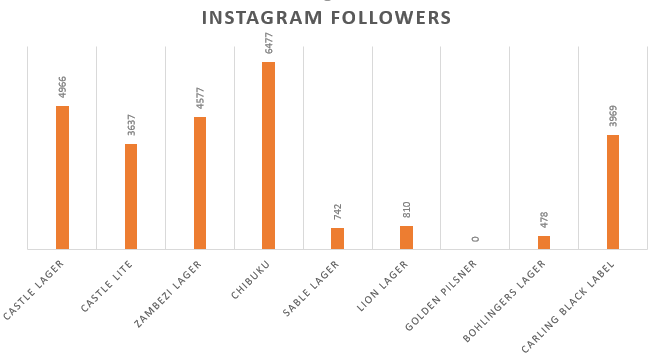 Delta Beverages instagram followers