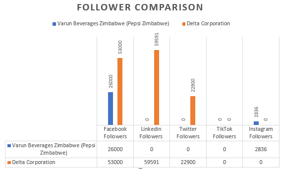 Varun Beverages and Delta Corporation Follower Comparison