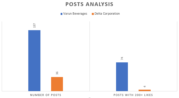 Varun Beverages and Delta Corporation Post Analysis
